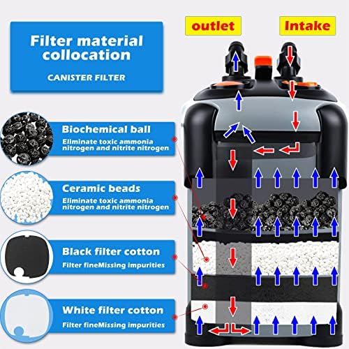 SUNWEN Aquarium External Ultra-Quiet Canister Filter, Fish Tank Water Circulation Filter with Filter Media 171/225/266/317/397GPH - Image 2
