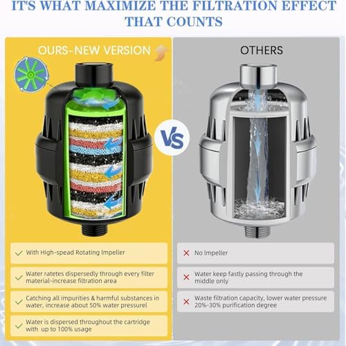 36-Stage Shower Head Filter for Hard Water - 3 Replaceable Cartridges,Black - Image 2