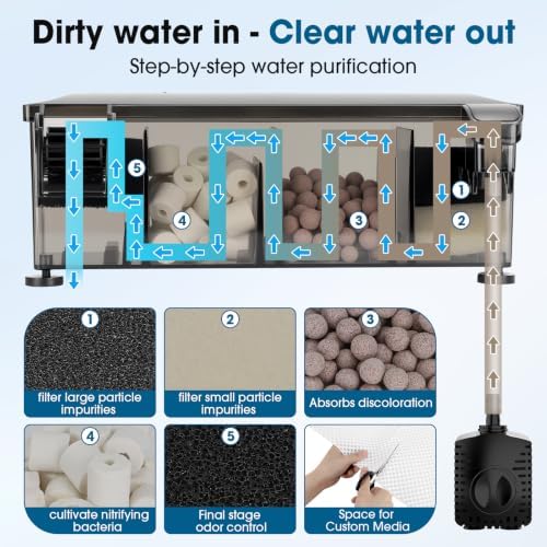 hygger Independent-Pump HOB Aquarium Filter,7-13 Gallon Fish Tank Backpack Filter with 4-Stage Filtration,Plug Then Start Filter with Filter Media,Easy Water Change 150GPH - Image 2