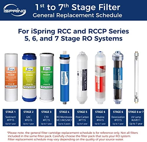 iSpring F7-GAC RO Replacement Filter Cartridge Pack + iSpring Greatwell RO Membrane - Image 6