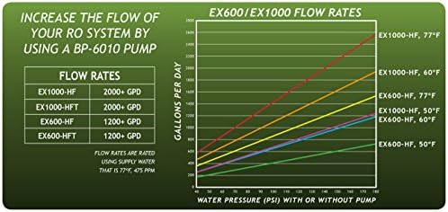 EX1000-UV-TALL Deluxe Reverse Osmosis System Ultra High Flow Rate Water Purification Filter for Hydroponics Gardening Growing Drinking H20 Coffee Point of use On Demand Whole House RO Eco - Image 2