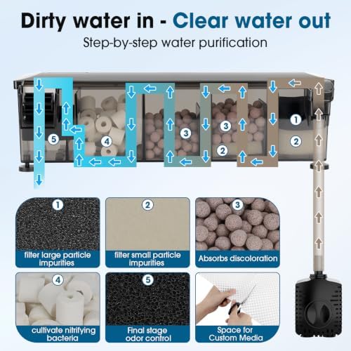 hygger Independent-Pump Hang On Back Aquarium Filter,10-30 Gallon Fish Tank Backpack Filter with 5-Stage Filtration,Plug and Start Filter with Filter Media,Easy Water Change 160GPH - Image 2