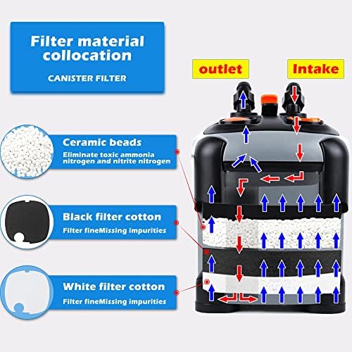 SUNWEN Aquarium External Ultra-Quiet Canister Filter, Fish Tank Water Circulation Filter with Filter Media 171/225/266/317/397GPH - Image 2