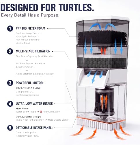 Low Water Turtle Tank Filter, Quiet Internal Corner Filter for Aquariums. - Image 2