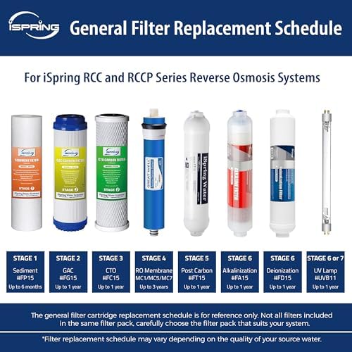 iSpring F6CTO Prefilters for CW31 and Standard Reverse Osmosis RO Water Filter Systems 1-Year Replacement Supply Filter Cartridge Pack Set, No Membrane - Image 2