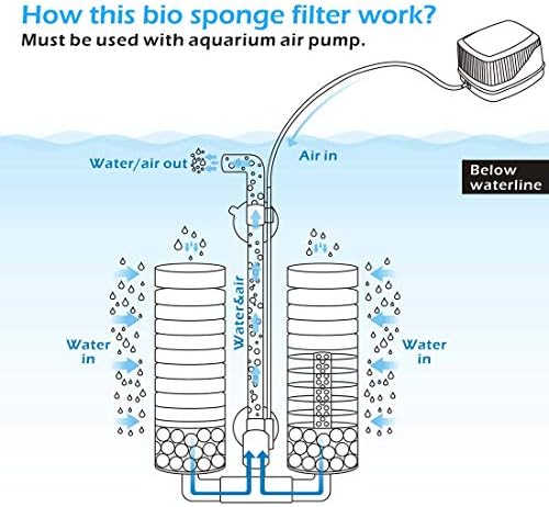 hygger Sponge Filter, Aquarium Filter Double Sponge Replaceable Media with 4 Biochemical Sponges and 1 Bag of Filtered Ceramic Balls Ultra Quiet Filter Fish Tank (S/M) - Image 4