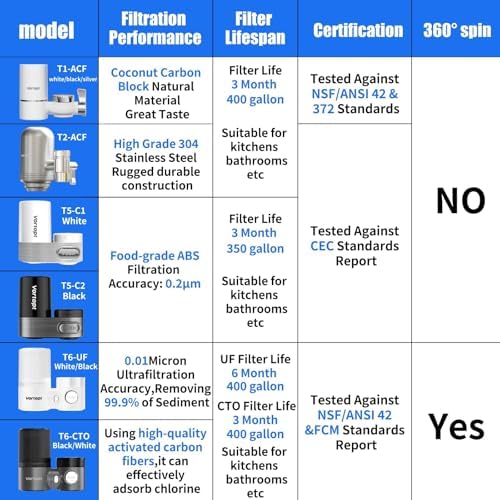 Vortopt 360° Rotating Faucet Water Filter for Sink, 400 Gallon Water Filter - Image 4