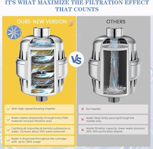 Shower Water Filter, 36-Stage High Output Filtered Shower Head, Shower Head Filter for Hard Water for Hard Water, Removes Chlorine, Fluoride (36 Stage Shower Filter Replacement White) - Image 5