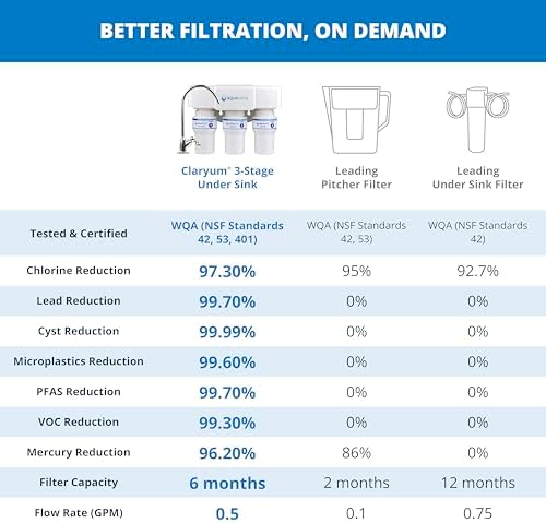 Aquasana Under Sink Water Filter | Claryum 3-Stage Filtration | AQ-6300-ORB - Image 3