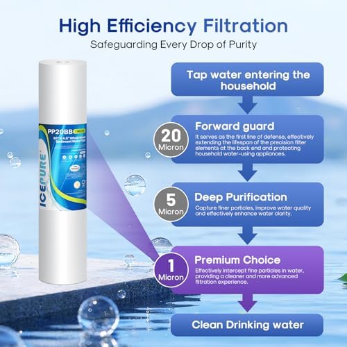 ICEPURE 1 Micron 20" x 4.5" Whole House Sediment Water Filter, 4PACK - Image 3