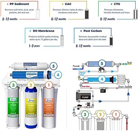iSpring RCC7P, 75 GPD Reverse Osmosis System with Pump, 5-Stage Boosted Performance Under Sink RO Water Filtration System with Patented Top-Mounted Faucet Design for Easy Installation - Image 3