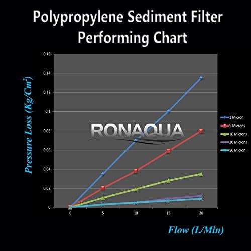 Grooved Sediment Water Filter Cartridge by Ronaqua 10"x 2.5", Four Layers of Filtration, Removes Sand, Dirt, Silt, Rust, made from Polypropylene (4 Pack, 5 Micron) - Image 5