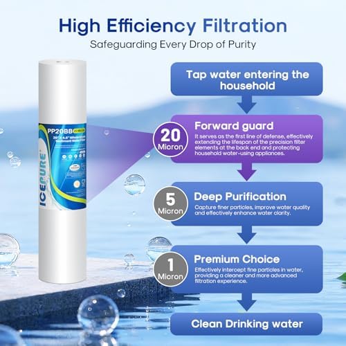 ICEPURE 20 Micron 20" x 4.5" Whole House Sediment Water Filter, 4PACK - Image 3
