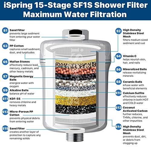 iSpring FSF1 33-Stage Shower Filter Replacement Cartridge, White - Image 3