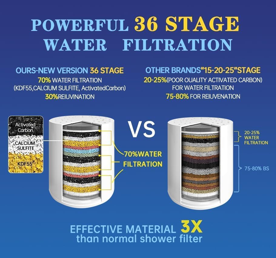 Shower Water Filter, 36-Stage High Output Filtered Shower Head, Shower Head Filter for Hard Water for Hard Water, Removes Chlorine, Fluoride (36 Stage Shower Filter Replacement White) - Image 3