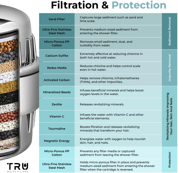TRU High Output Shower Filter - Reduces Chlorine and other Harmful Sediments. Relieves dry and itchy skin, while Improving the health of your Hair, Skin, and Nails (Black) - Image 4