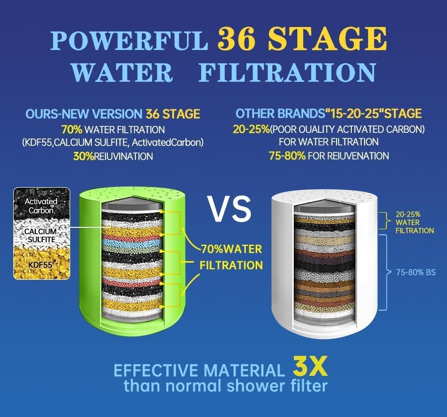 Shower Water Filter, 36-Stage High Output Filtered Shower Head, Shower Head Filter for Hard Water for Hard Water, Removes Chlorine, Fluoride (3 Pcs Shower Filter) - Image 3